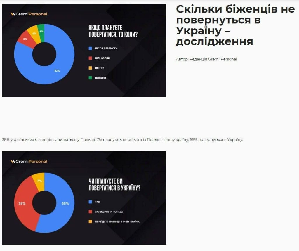 38% украинских беженцев в Польше не планируют возвращаться на Украину