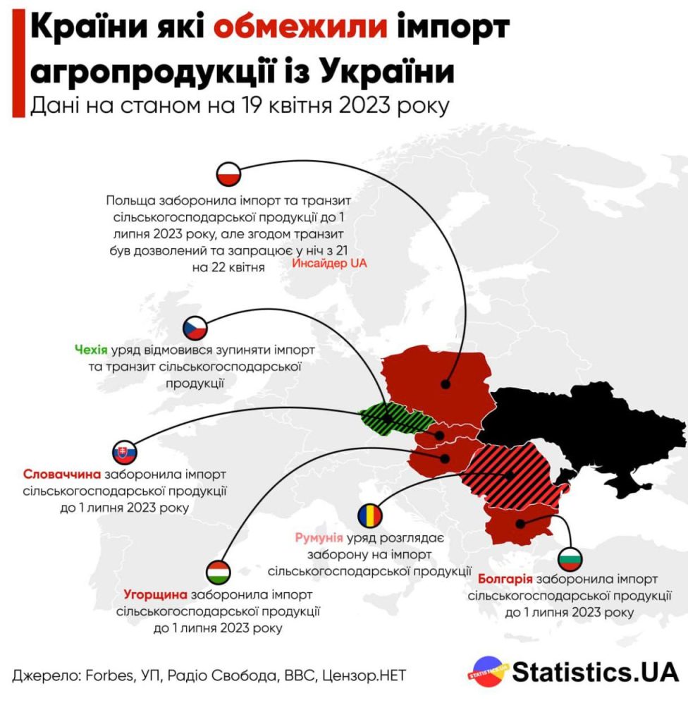 Почти все европейские соседи Украины отказались от импорта ее сельхозпродукции