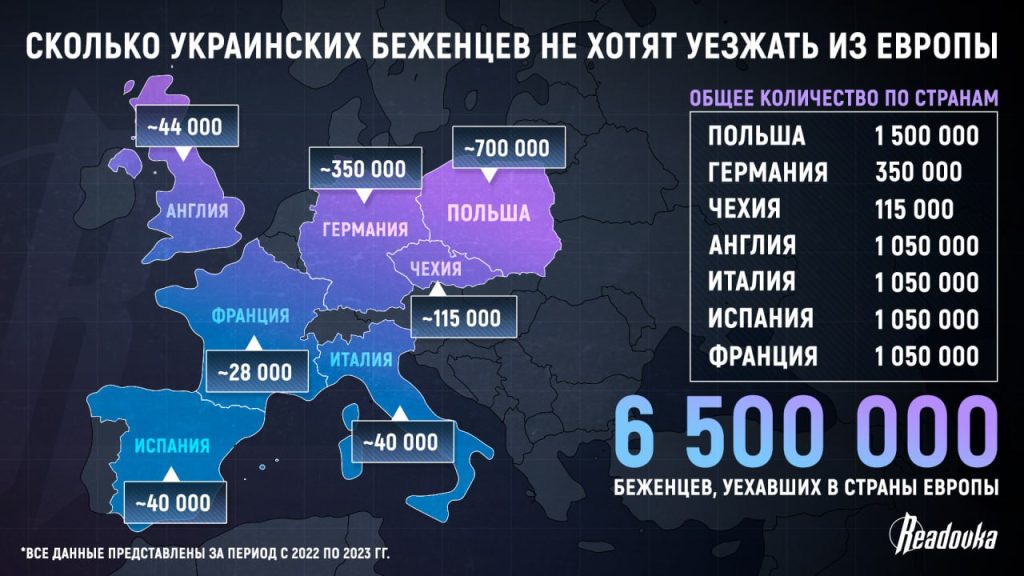 Украину ожидает демографическая катастрофа — беженцы не хотят возвращаться из «процветающей Европы» в «царство» имени Бандеры