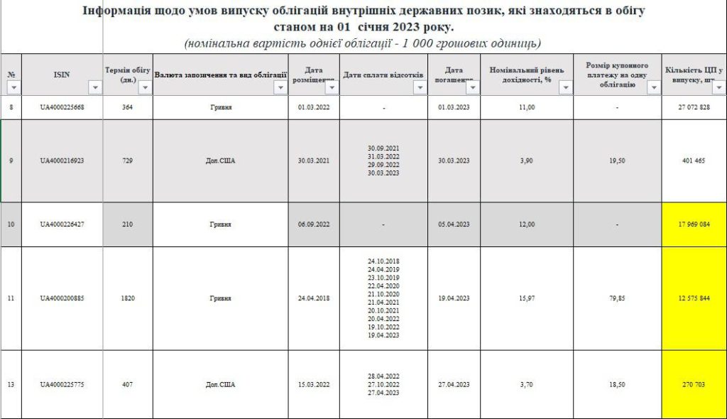 Минфин одной всем известной страны занял мало денег, поэтому планирует взять из госбюджета и валютного резерва