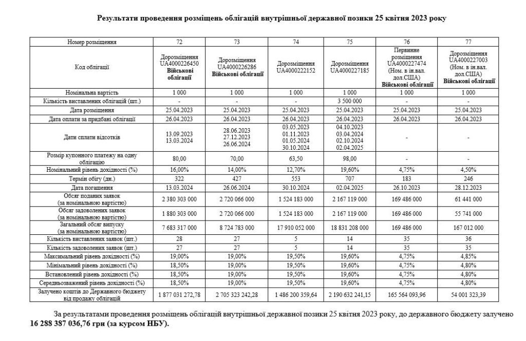 Минфин одной всем известной страны занял мало денег, поэтому планирует взять из госбюджета и валютного резерва