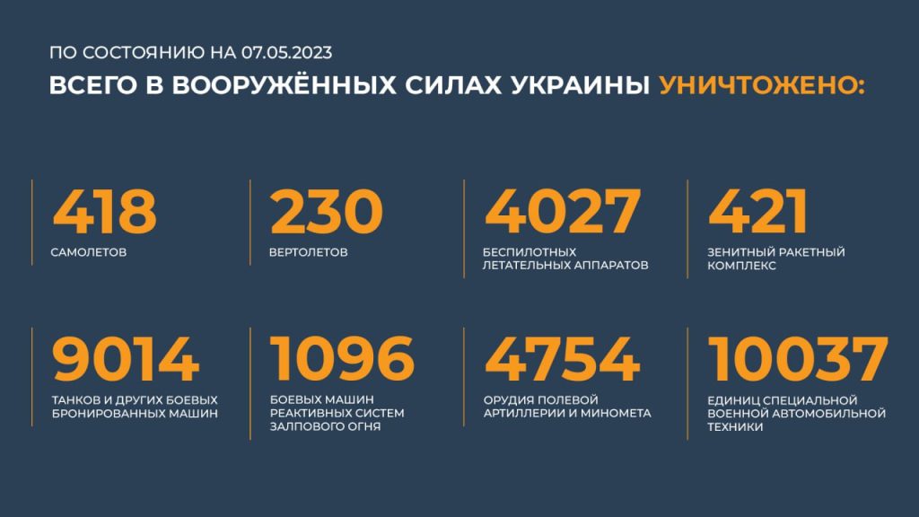 Сводка Министерства обороны Российской Федерации 07.05.2023 г