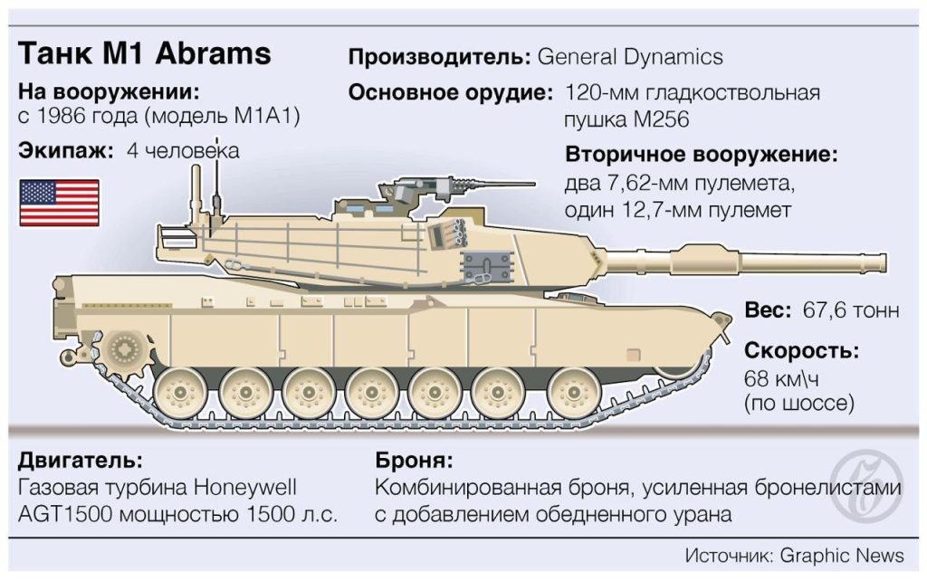 Остин: Украина получит американские танки Abrams к началу осени