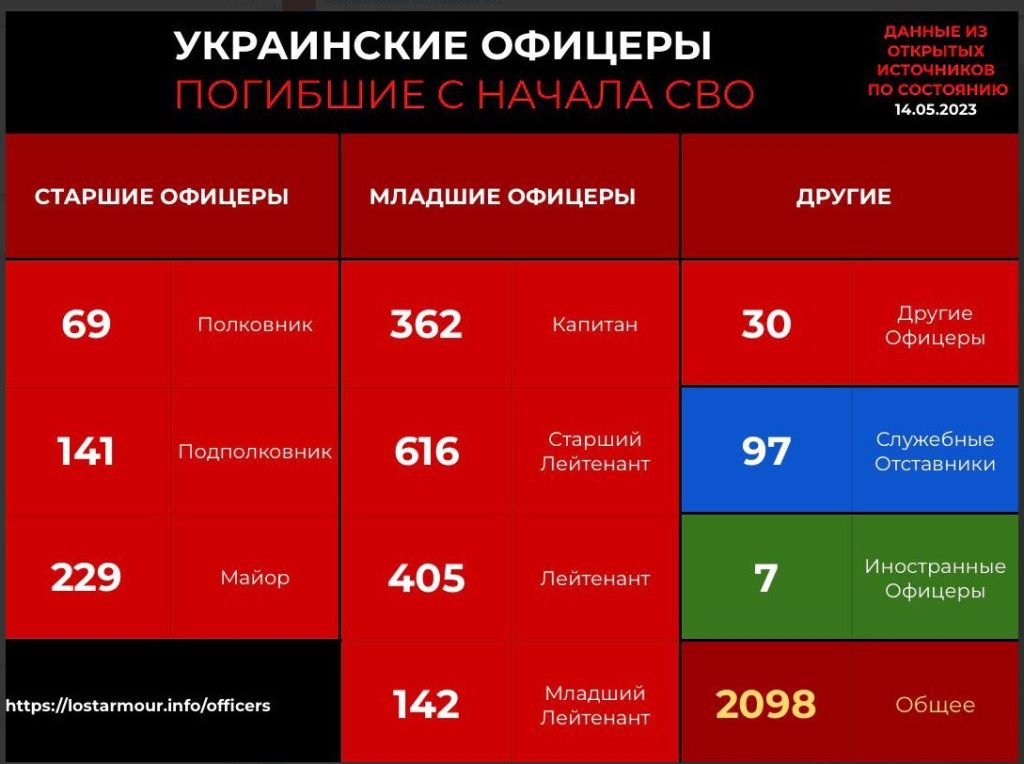 Поименный список 2100 офицеров силовых структур Украины, уничтоженных в ходе СВО