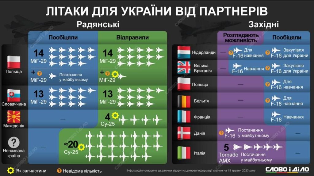 На Украине опубликовали список стран, которые передали или планируют передать ВСУ самолеты