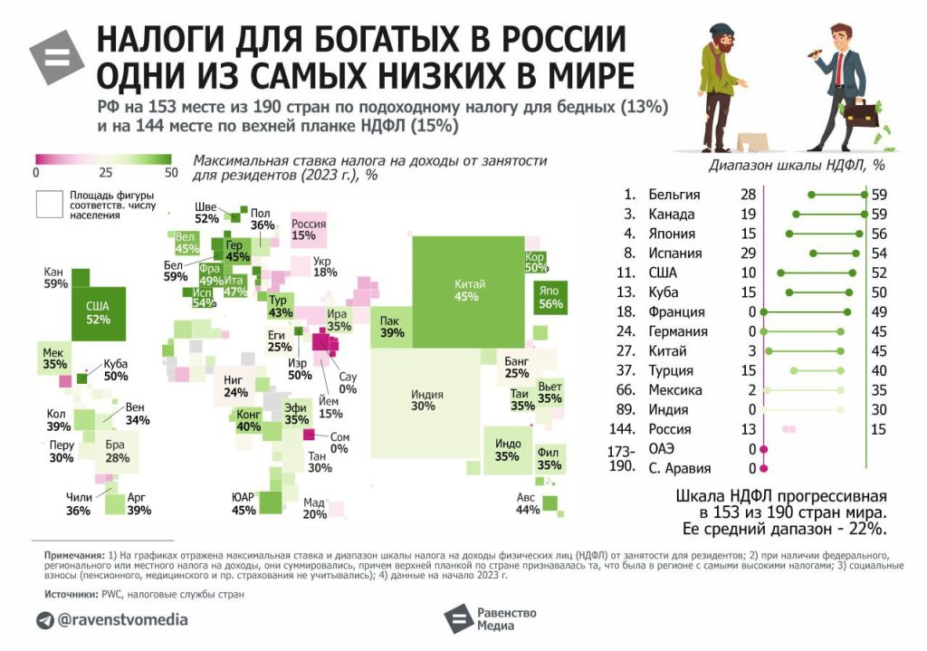 Россия оказалась на 144 месте в мире по налогам для богатых, они платят всего 15% с доходов от занятости