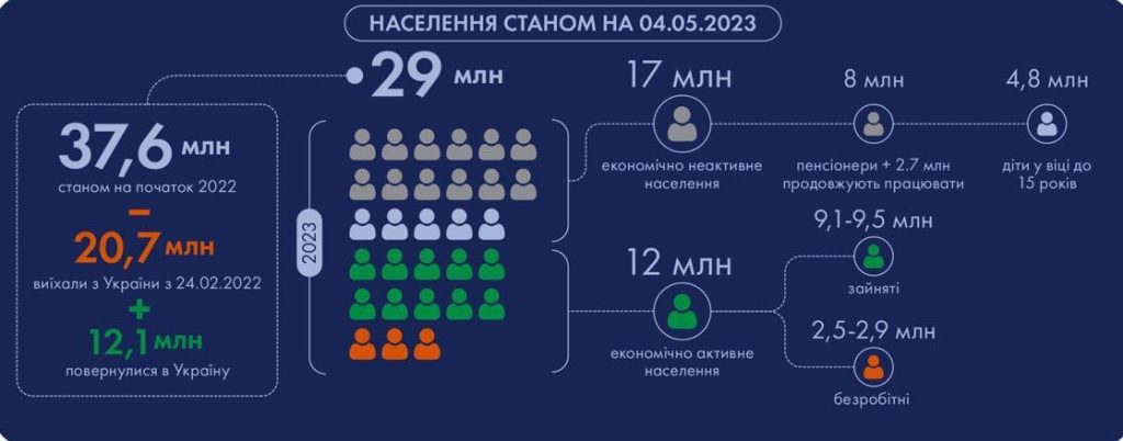 На Украине осталось 29 млн человек – аналитический центр «Украинский институт будущего» (УИБ)