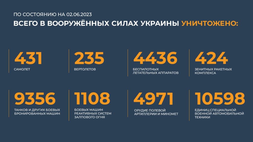 Сводка Министерства обороны Российской Федерации 2.06.2023 г