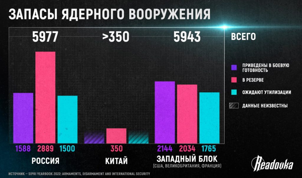 Крупнейшие ядерные державы и их потенциал сегодня — какое количество приведено в боевую готовность и сколько ожидают демонтажа