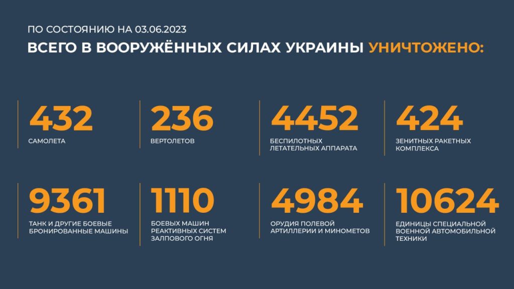 Сводка Министерства обороны Российской Федерации 3.06.2023 г