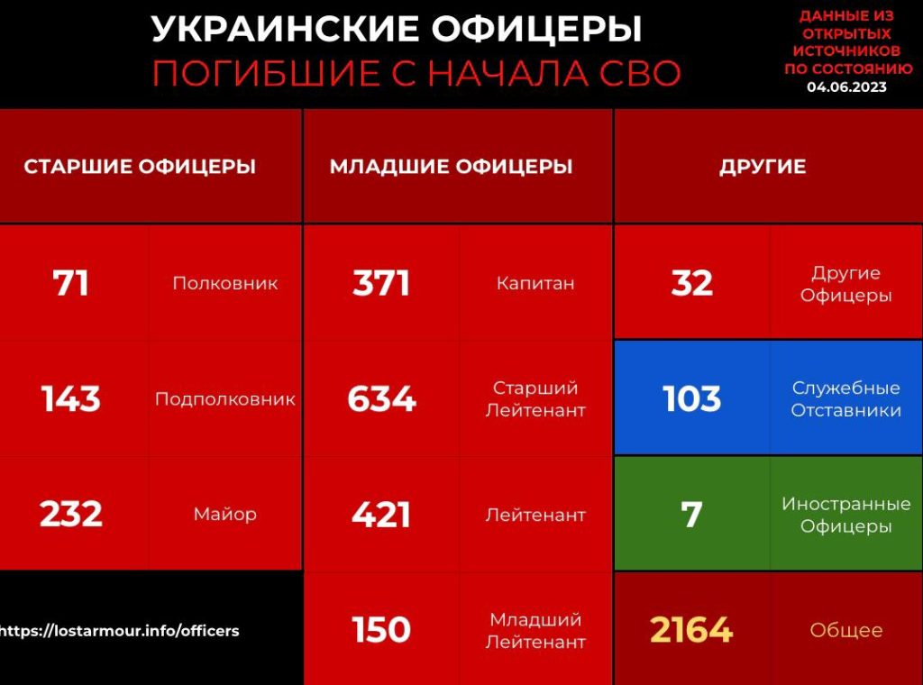 По состоянию 04.06.2023, общее количество уничтоженных украинских офицеров, подтвержденное по открытым источникам составляет 2164 офицеров