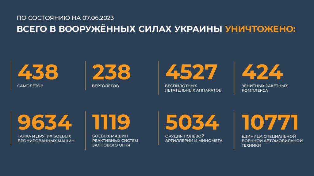 Сводка Министерства обороны Российской Федерации 7.06.2023 г