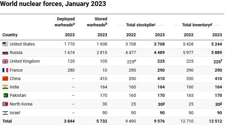 Россия и США нарастили число развёрнутых ядерных боеголовок