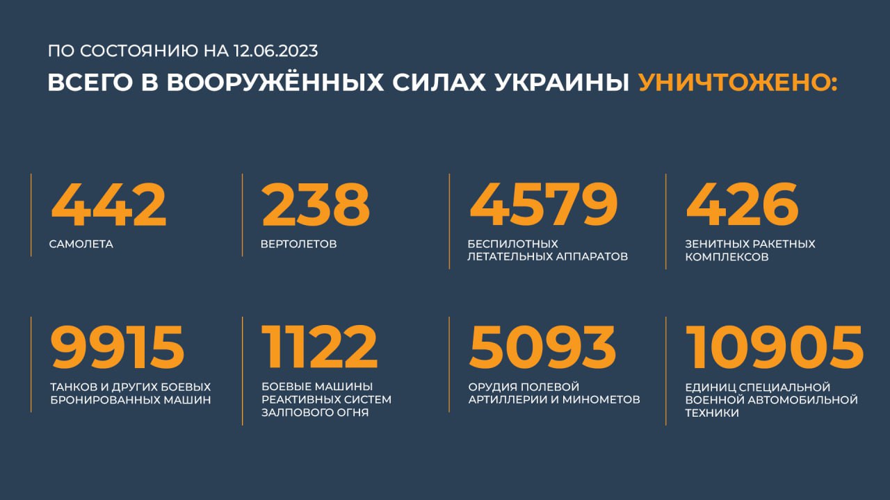 Сводка Министерства обороны Российской Федерации 12.06.2023 г