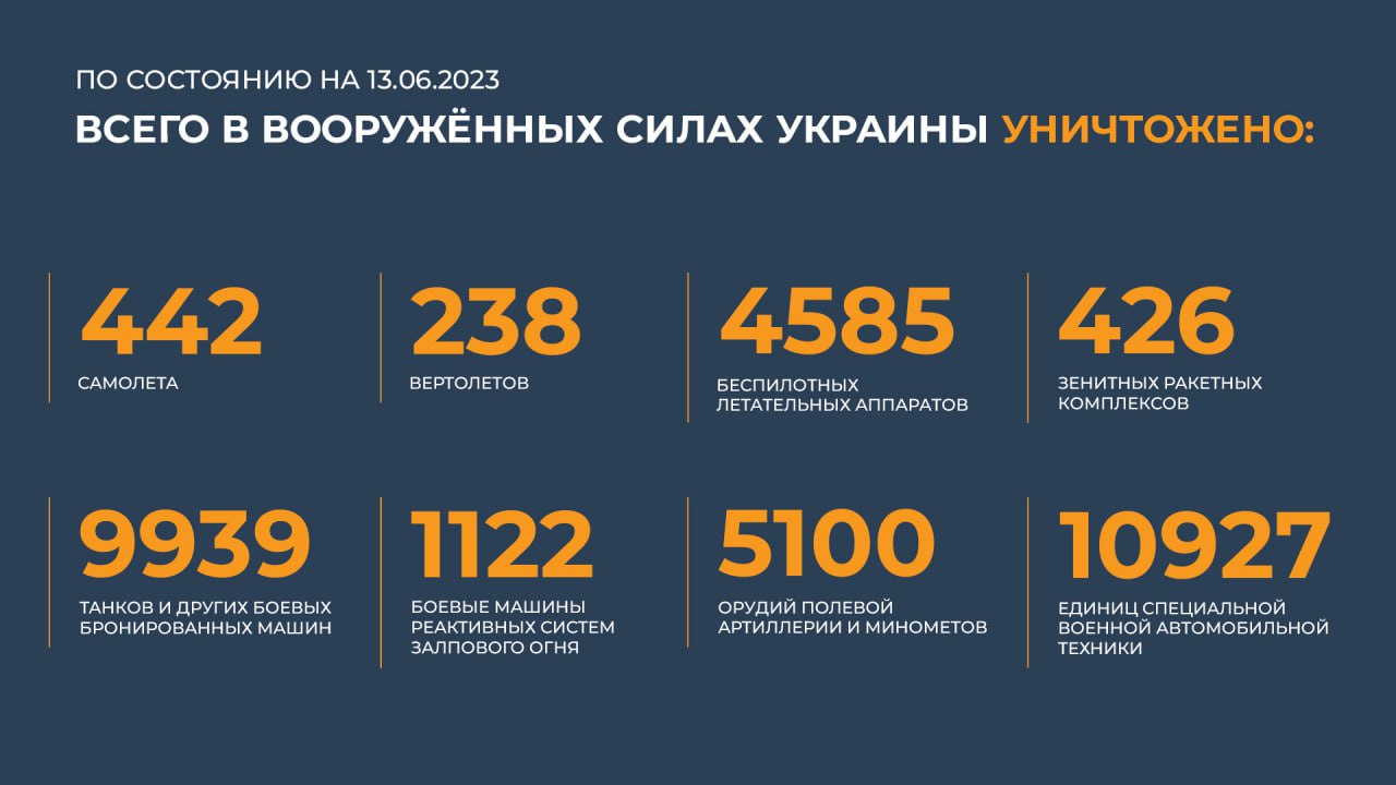 Сводка Министерства обороны Российской Федерации 13.06.2023 г