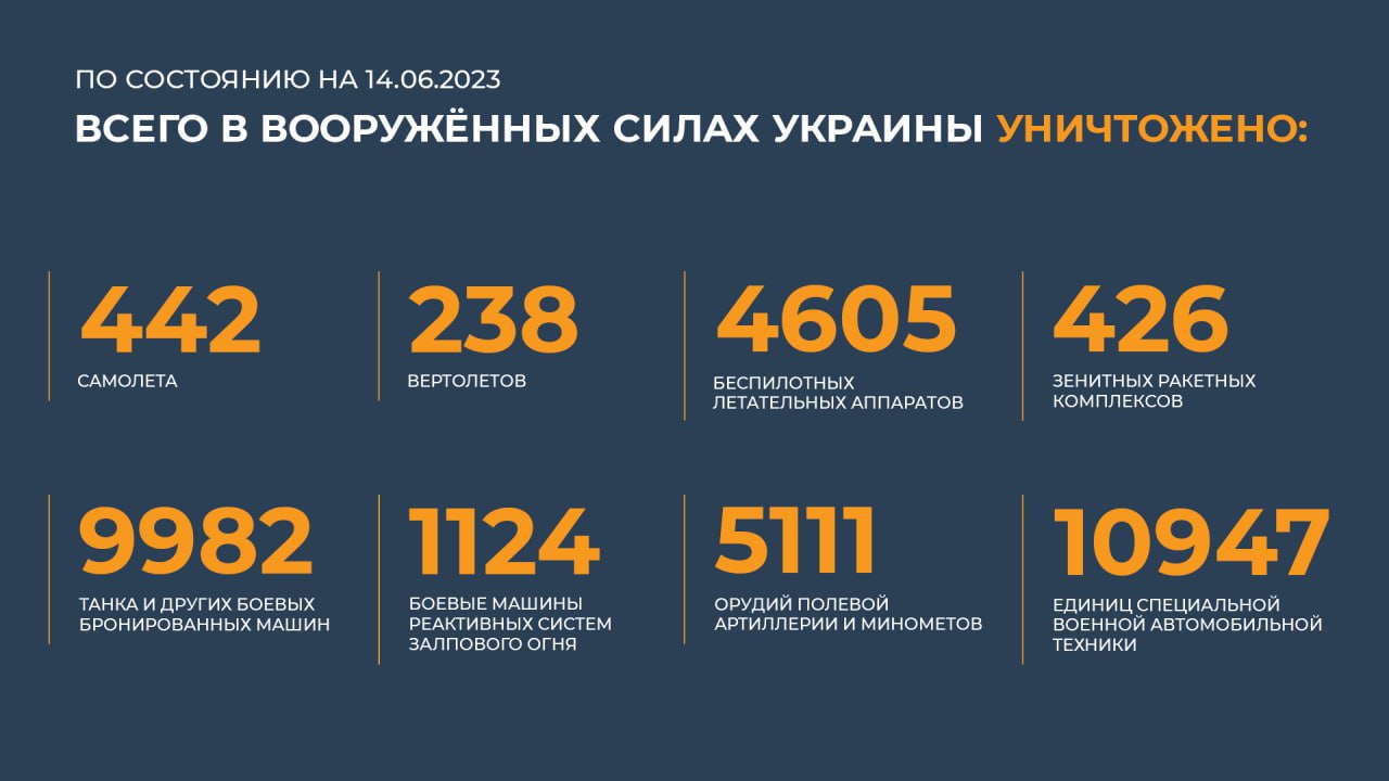Сводка Министерства обороны Российской Федерации 14.06.2023 г