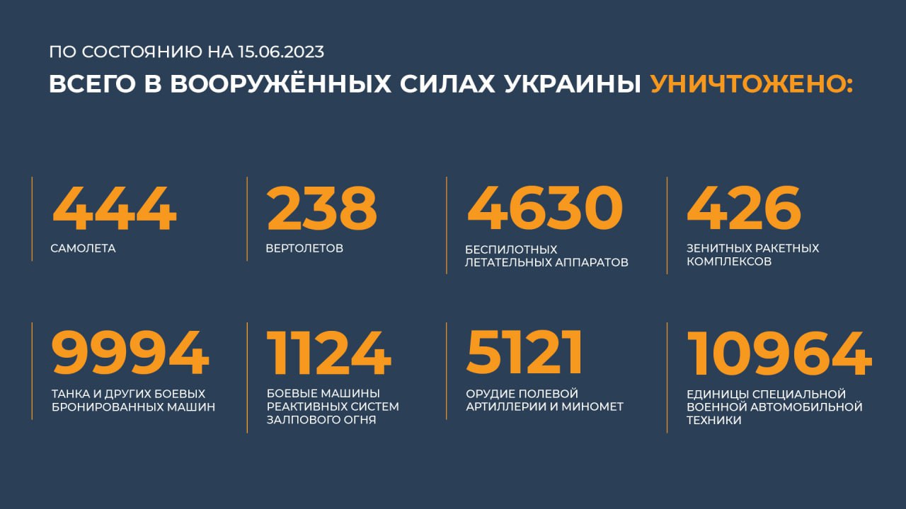 Сводка Министерства обороны Российской Федерации 15.06.2023 г