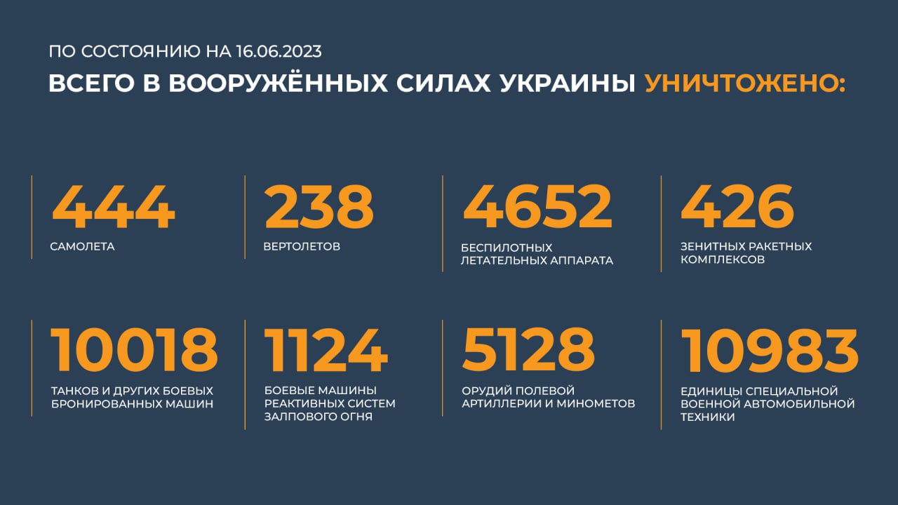Сводка Министерства обороны Российской Федерации 16.06.2023 г