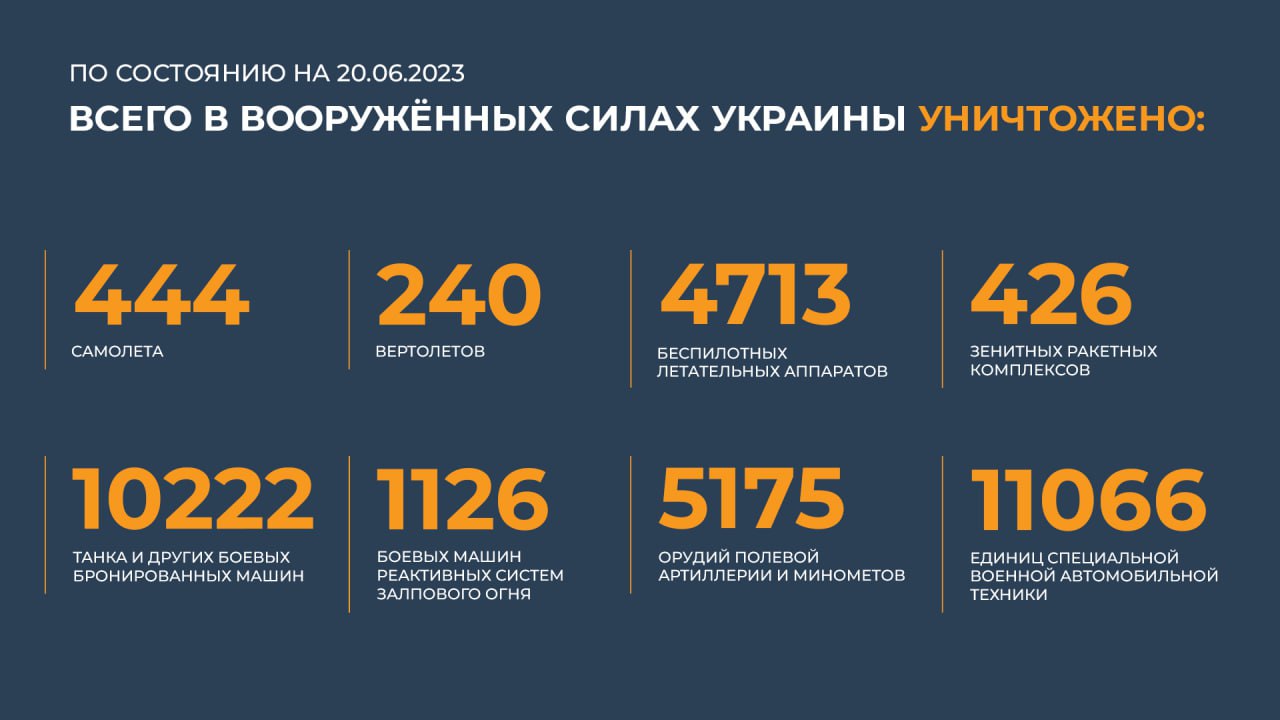 Сводка Министерства обороны Российской Федерации 20.06.2023 г