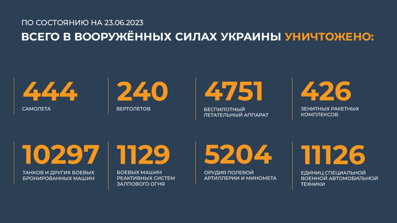 Сводка Министерства обороны Российской Федерации 23.06.2023 г