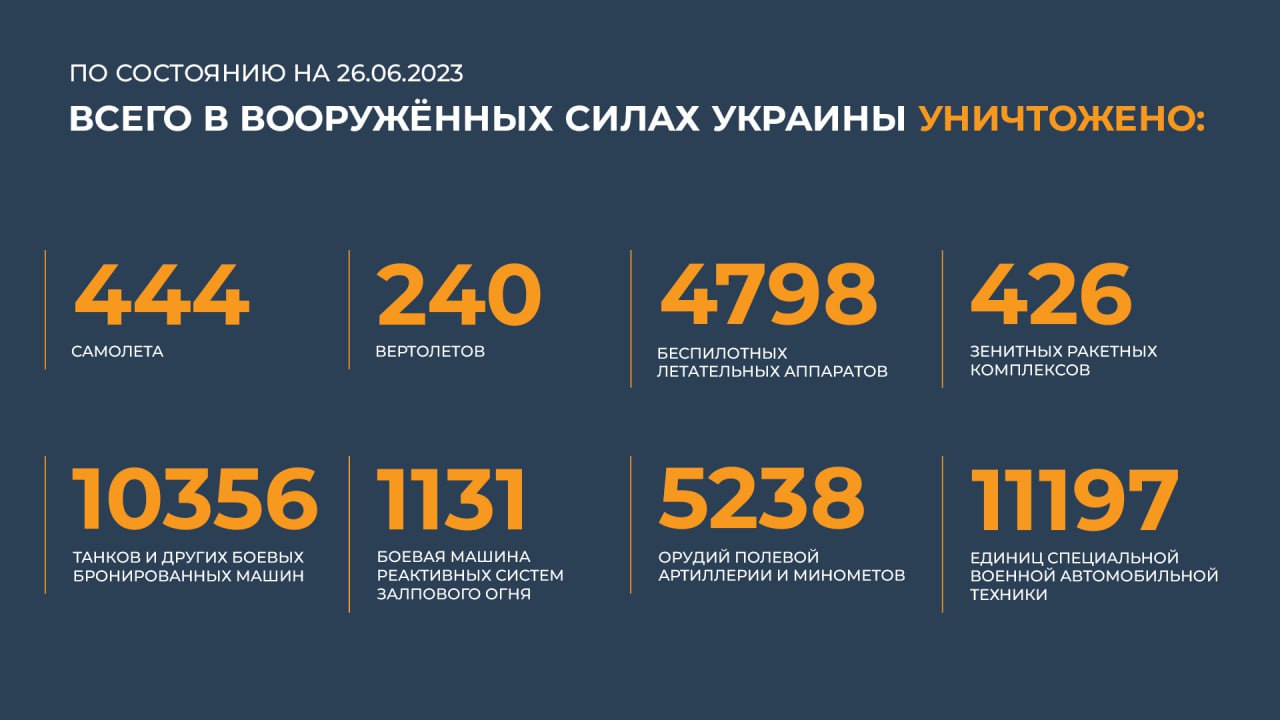Сводка Министерства обороны Российской Федерации 26.06.2023 г