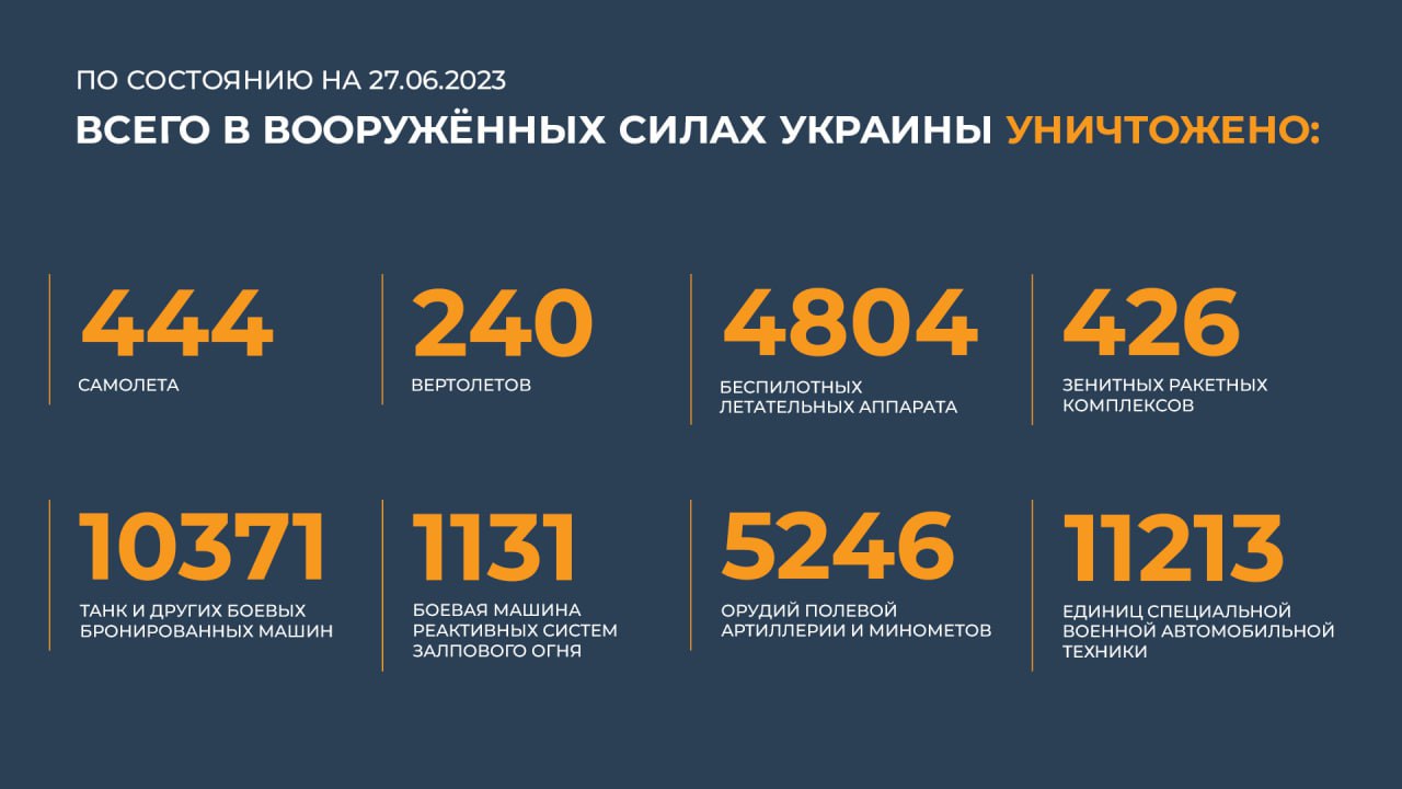 Сводка Министерства обороны Российской Федерации 27.06.2023 г