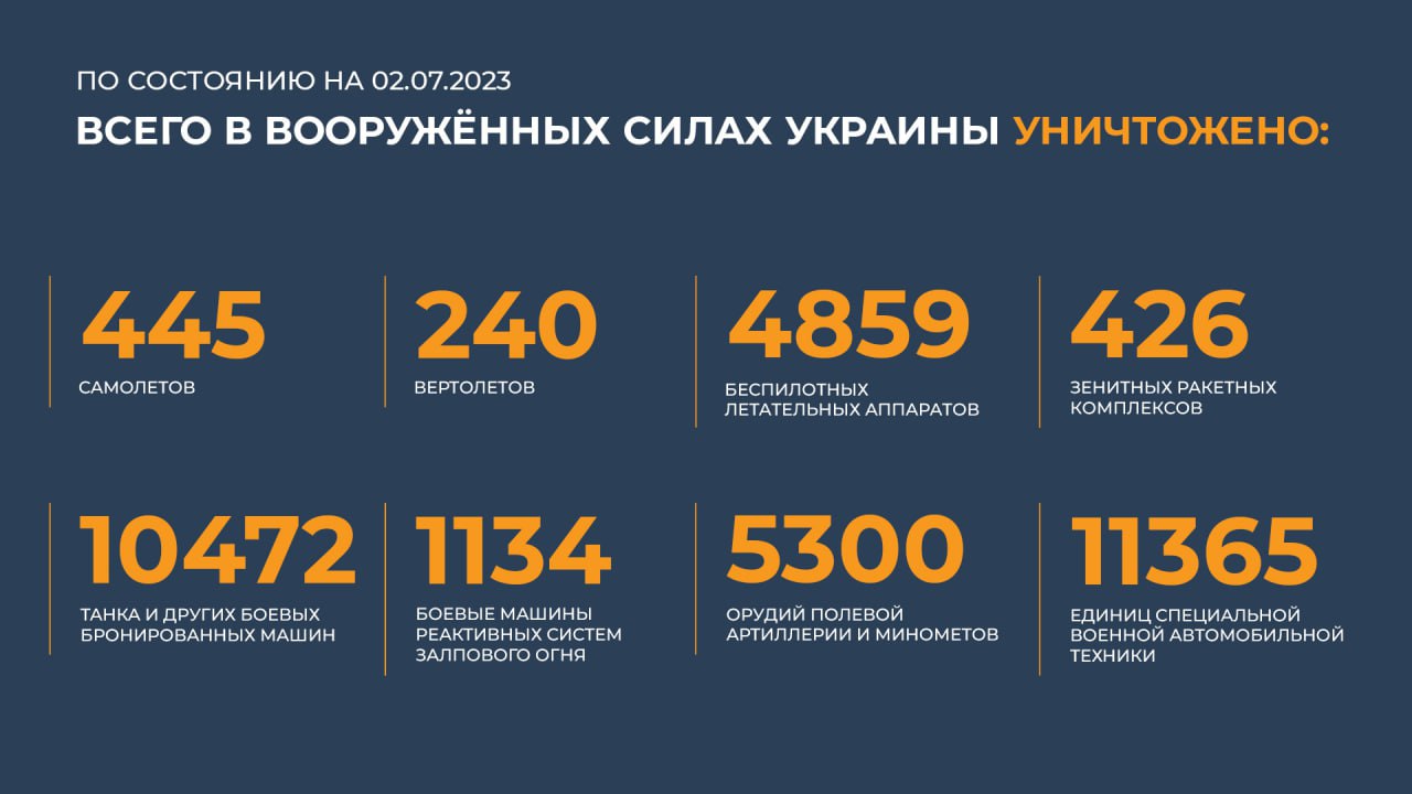 Сводка Министерства обороны Российской Федерации 2.07.2023 г