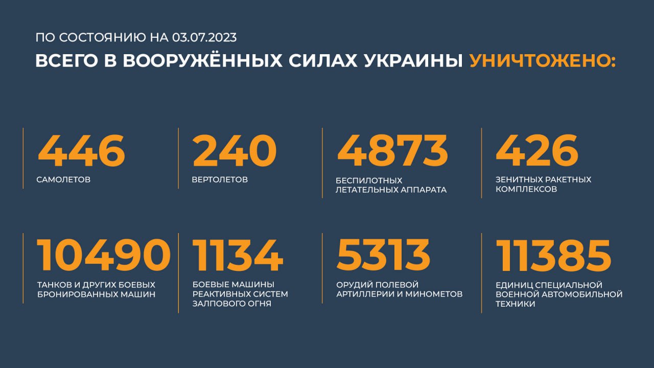 Сводка Министерства обороны Российской Федерации 3.07.2023 г