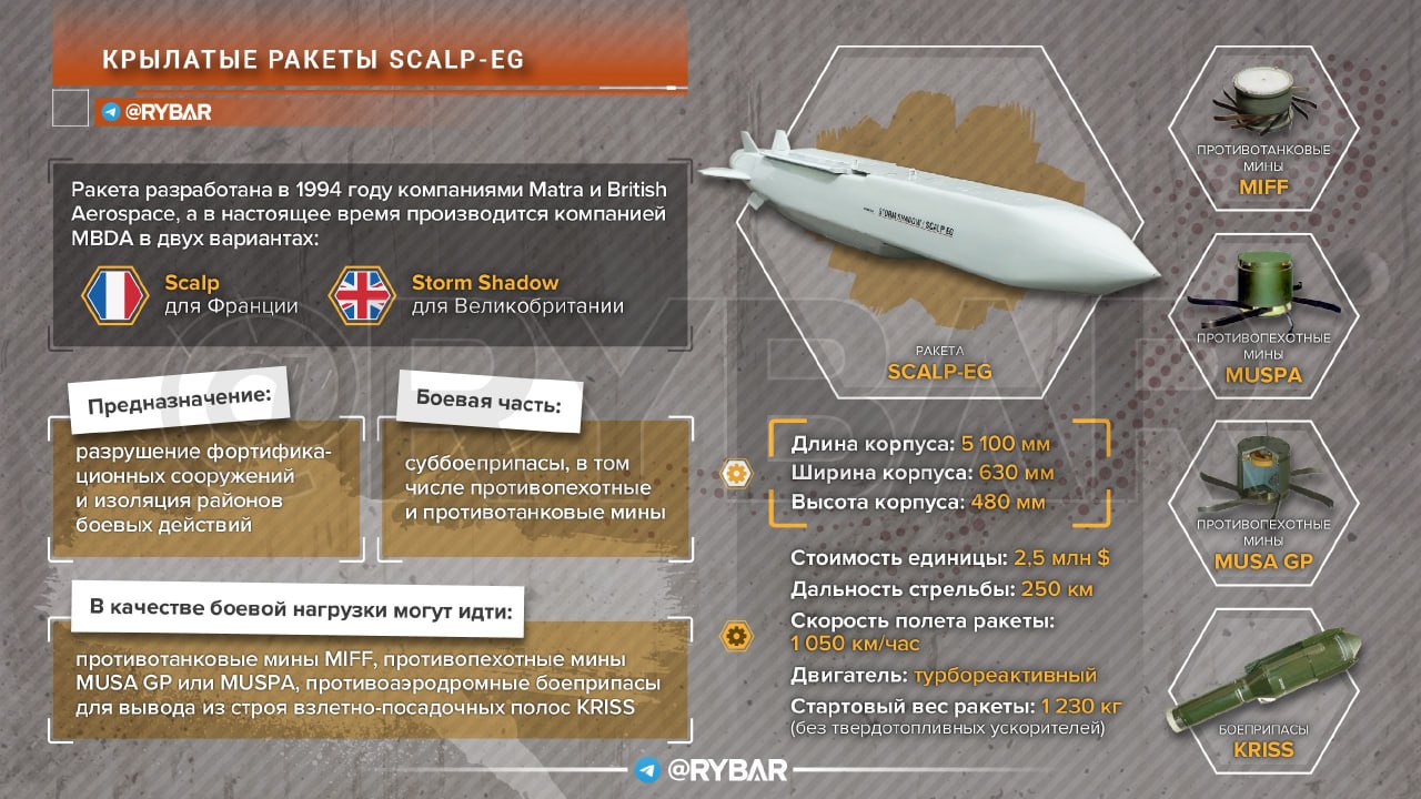 Сегодня французский президент Эммануэль Макрон официально объявил о передаче Украине крылатых ракет SCALP-ER