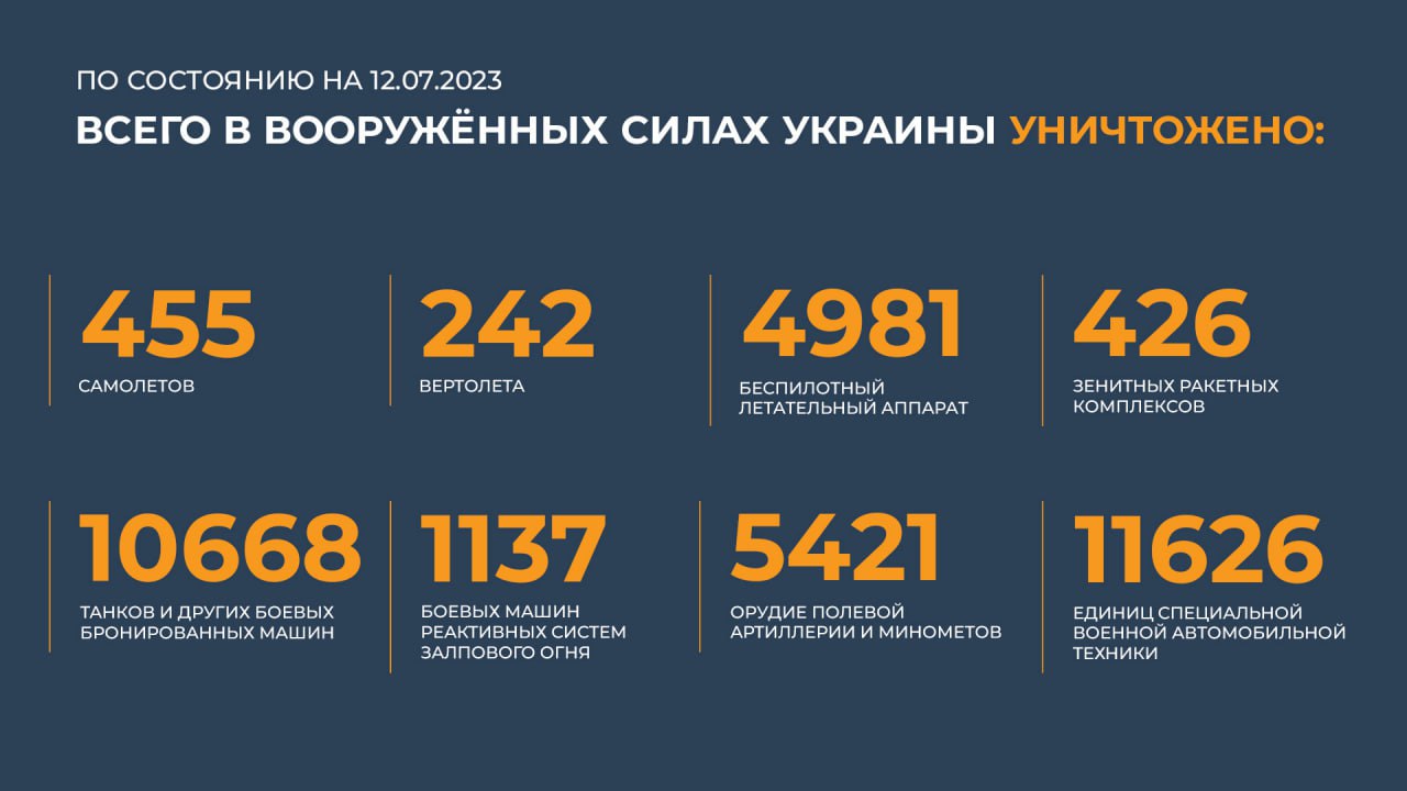 Сводка Министерства обороны Российской Федерации 12.07.2023 г