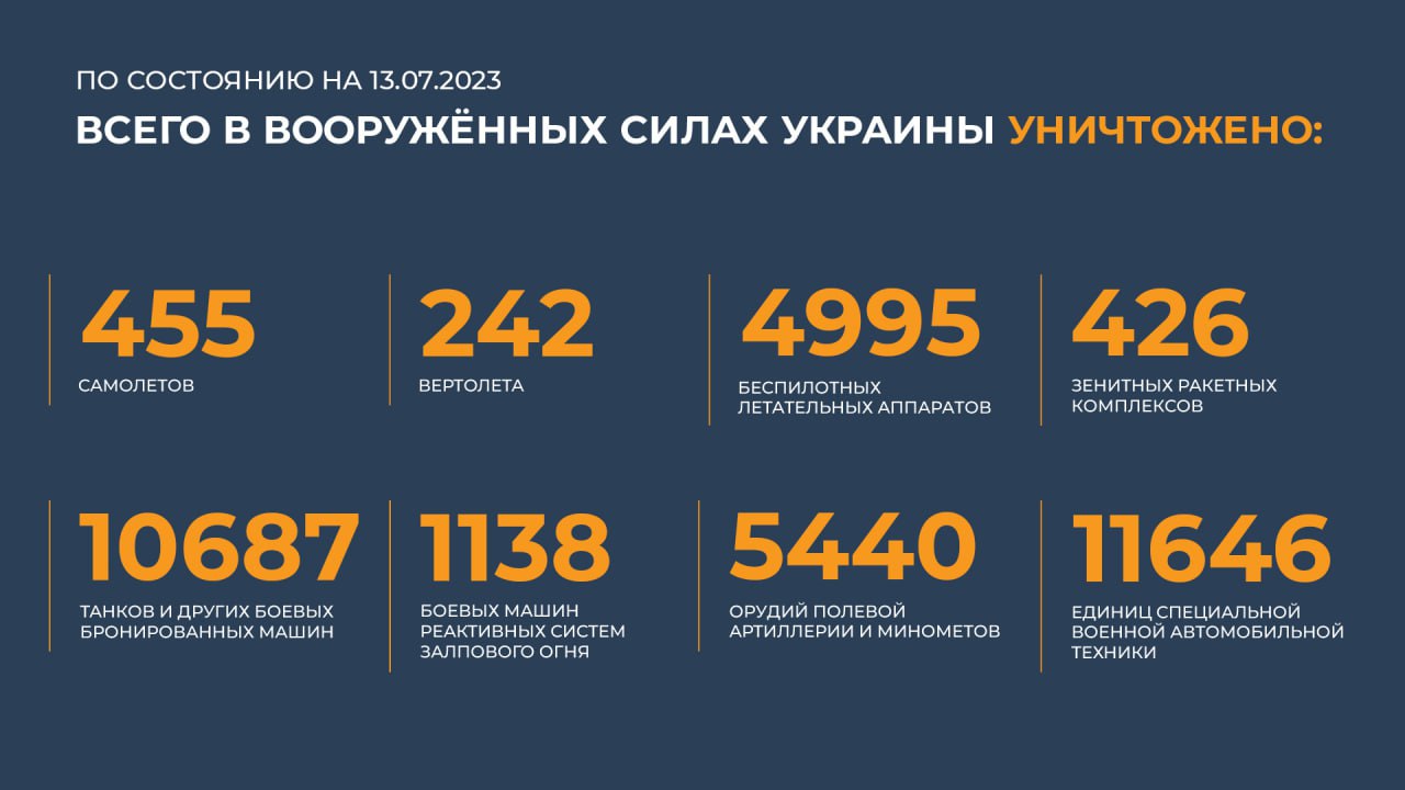 Сводка Министерства обороны Российской Федерации 13.07.2023 г