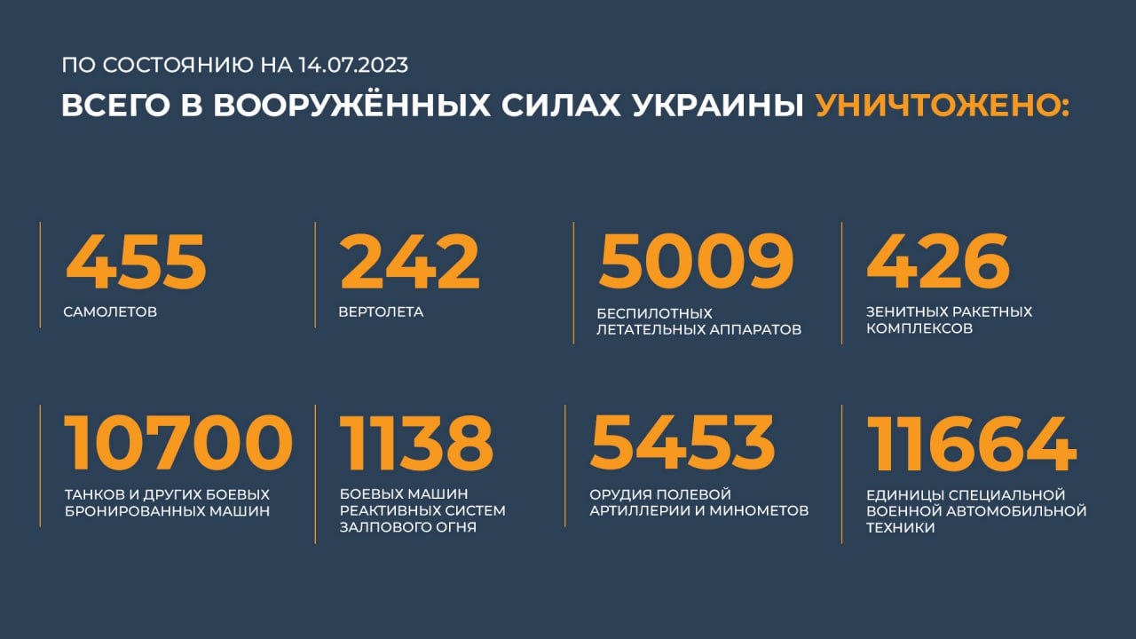 Сводка Министерства обороны Российской Федерации 14.07.2023 г