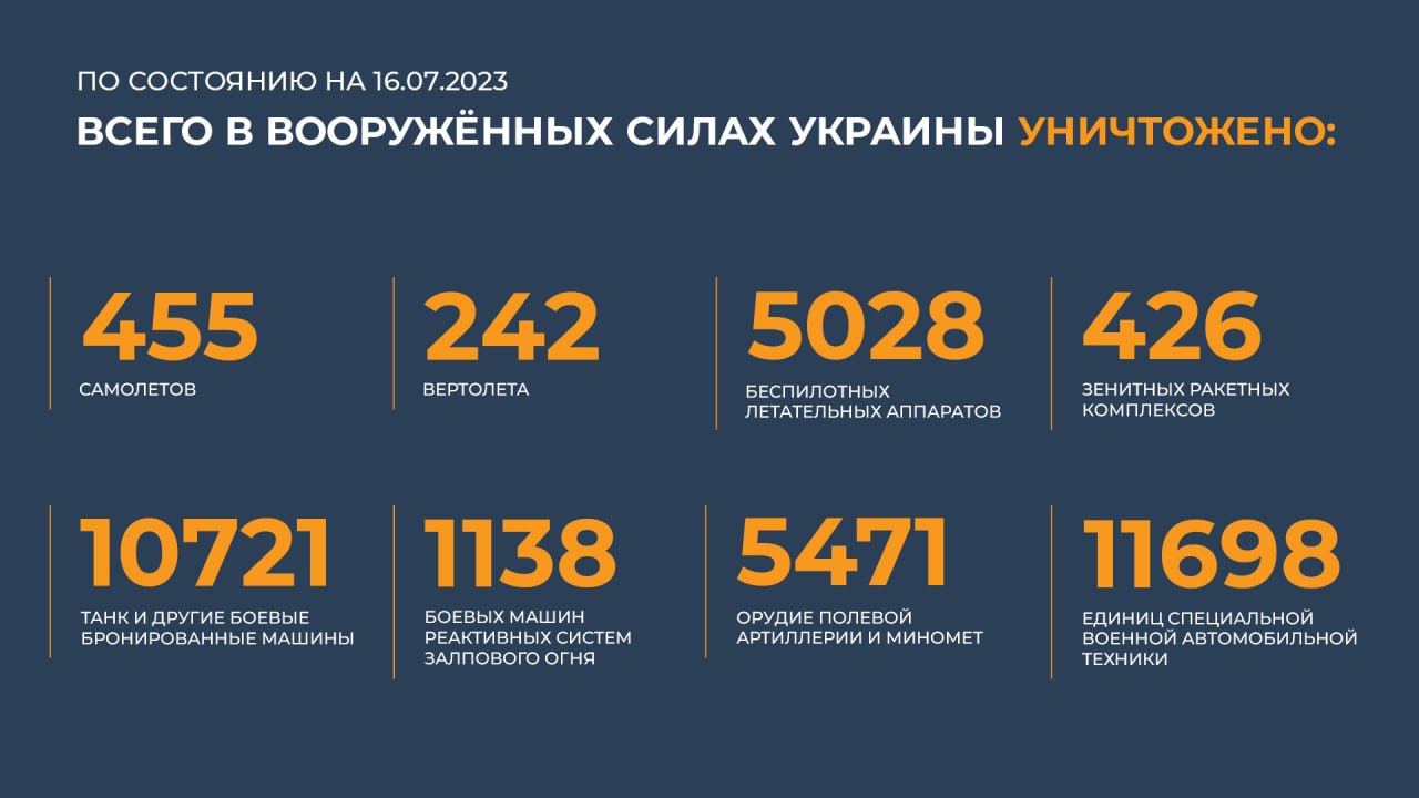 Сводка Министерства обороны Российской Федерации 16.07.2023 г