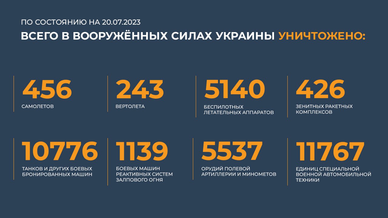 Сводка Министерства обороны Российской Федерации 20.07.2023 г