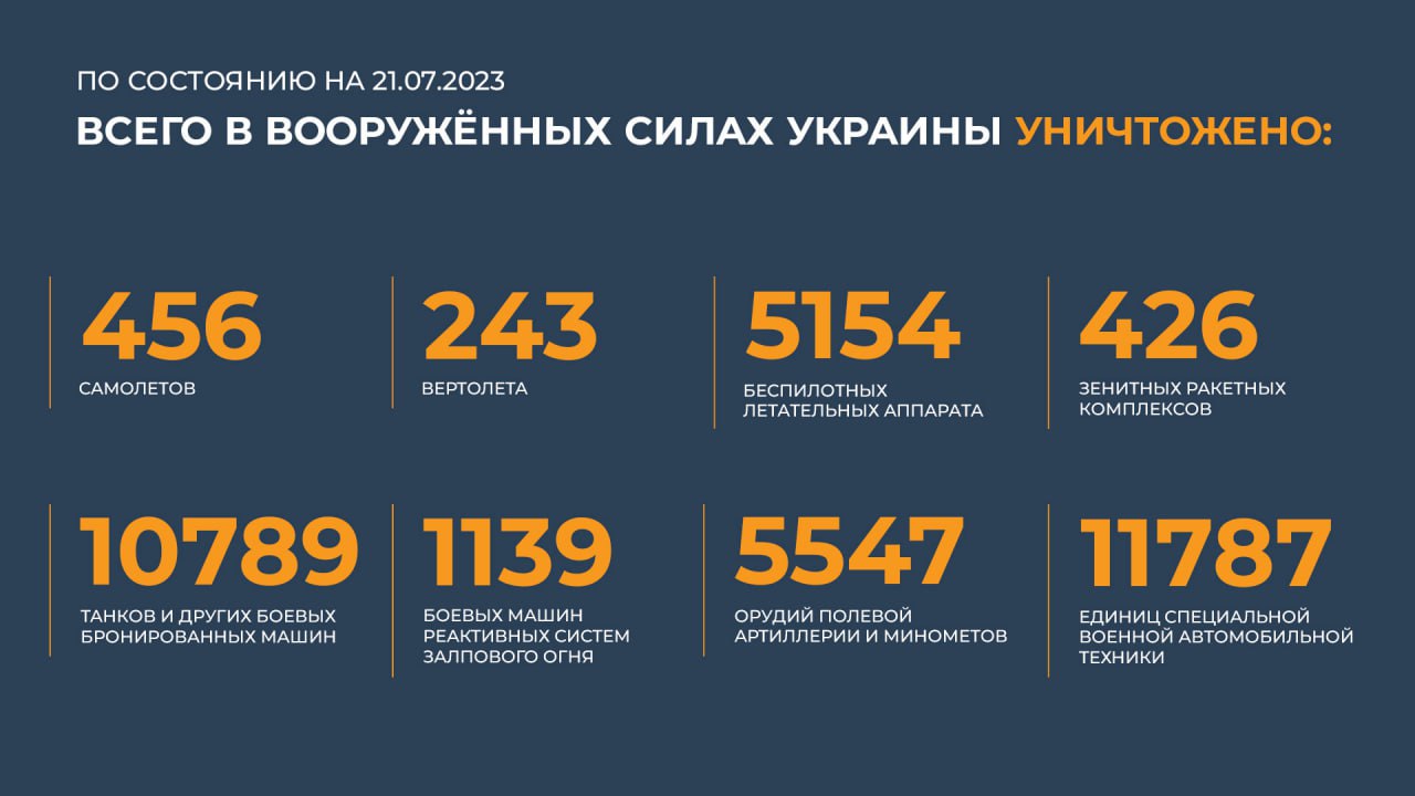 Сводка Министерства обороны Российской Федерации 21.07.2023 г
