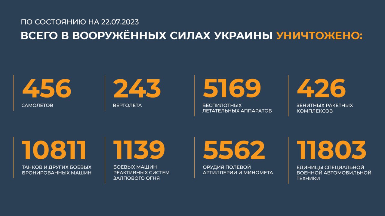 Сводка Министерства обороны Российской Федерации 22.07.2023 г