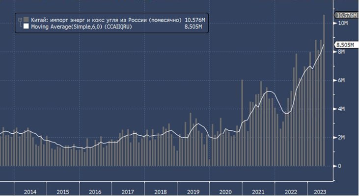 Китай покупает у России не только рекордные объемы нефти и газа, но и угля