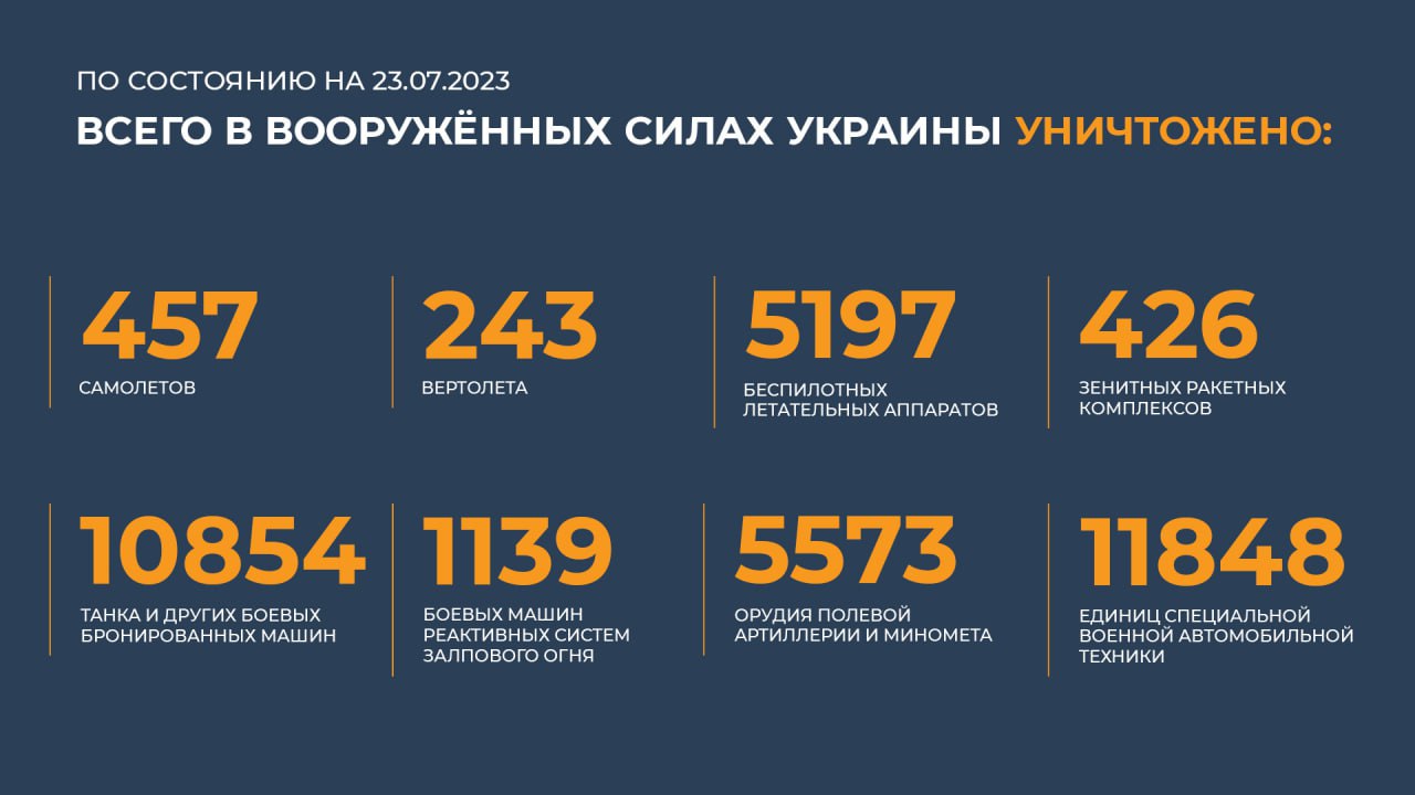 Сводка Министерства обороны Российской Федерации 23.07.2023 г