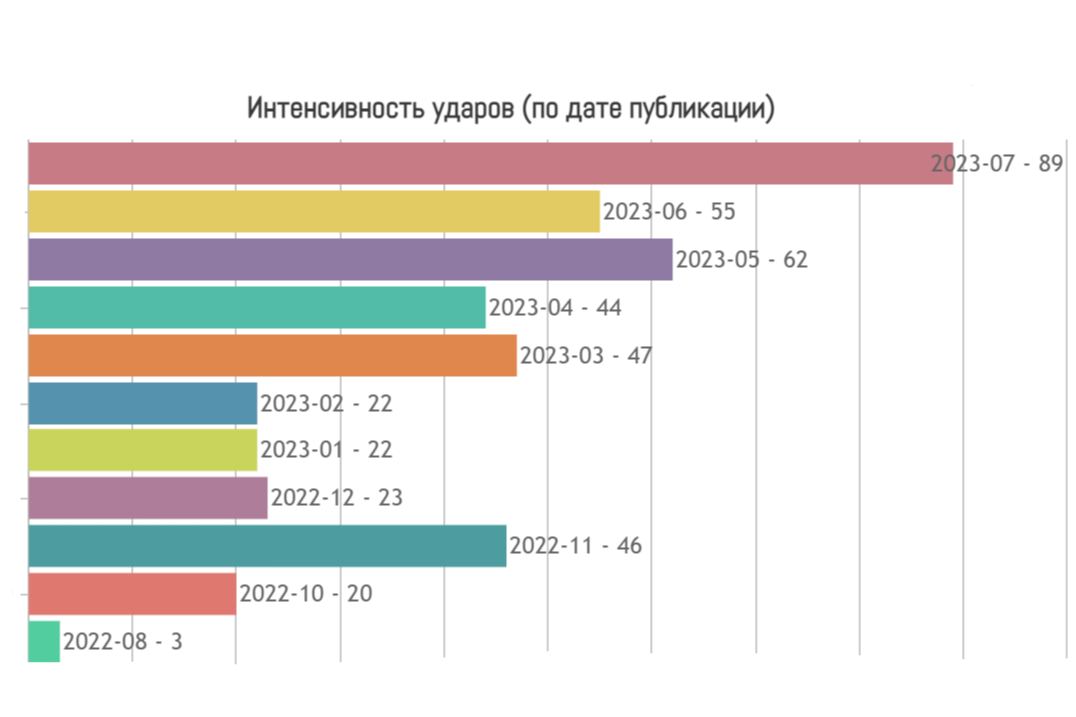 Михаил Онуфриенко: Камрад Мордорский составил чудную таблицу применения «Ланцетов» за последний месяц