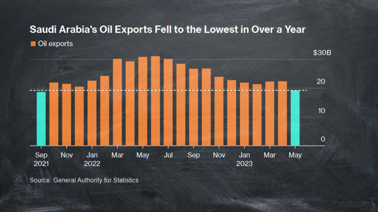 Страдает не только Россия: доходы Саудовской Аравии упали до самого низкого уровня с 2021 года