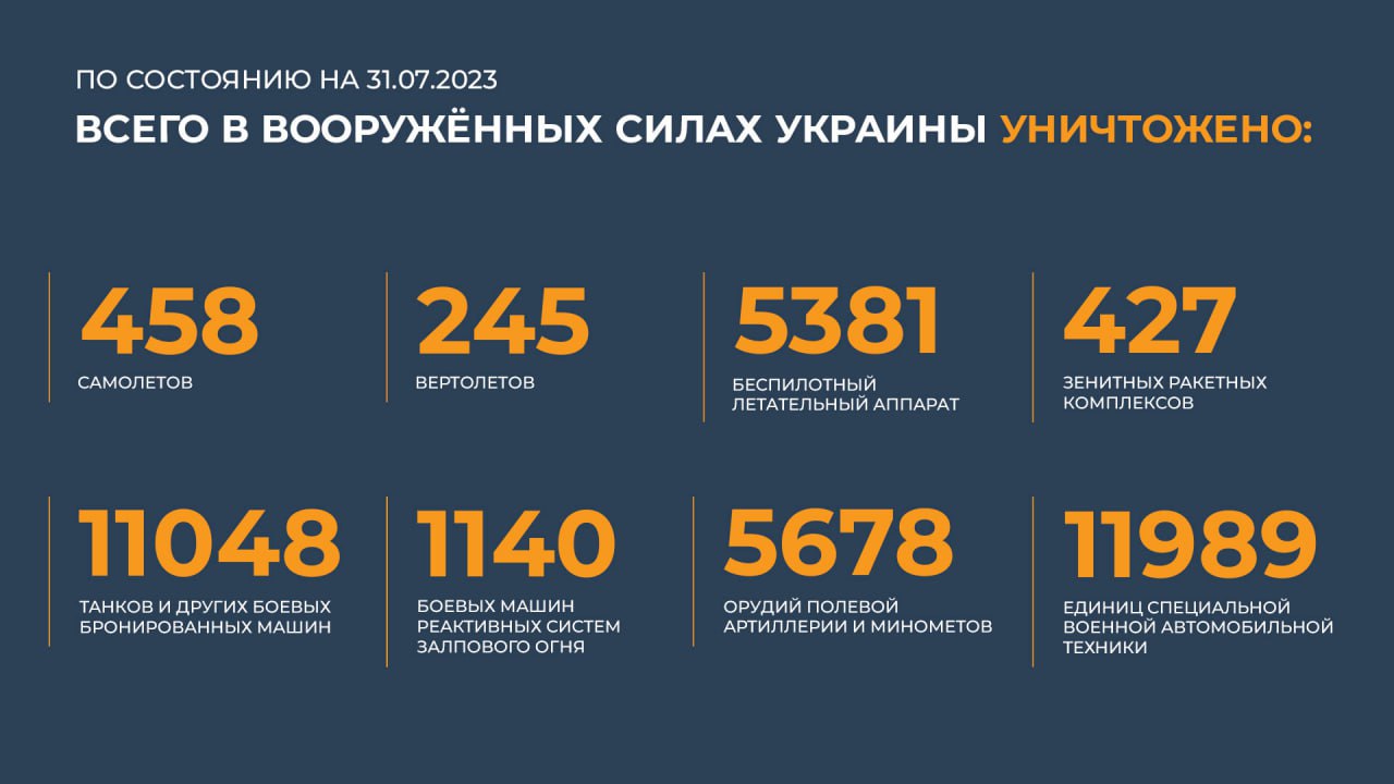Сводка Министерства обороны Российской Федерации 31.07.2023 г