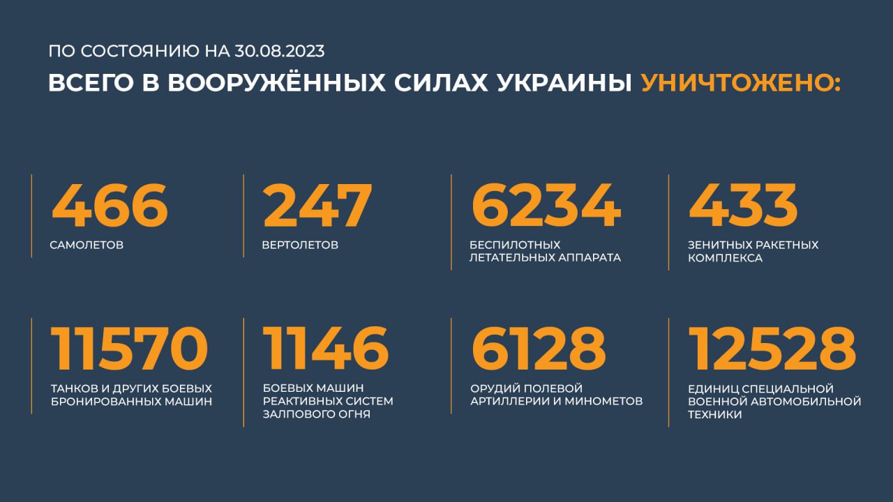 Сводка Министерства обороны Российской Федерации 30.08.2023 г