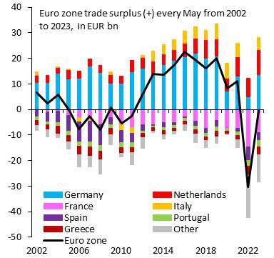 Дешевый газ из России приходится заменять более дорогим СПГ, что стало сильным шоком для ЕС