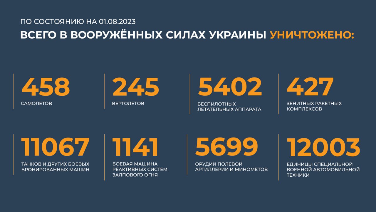 Сводка Министерства обороны Российской Федерации 01.08.2023 г