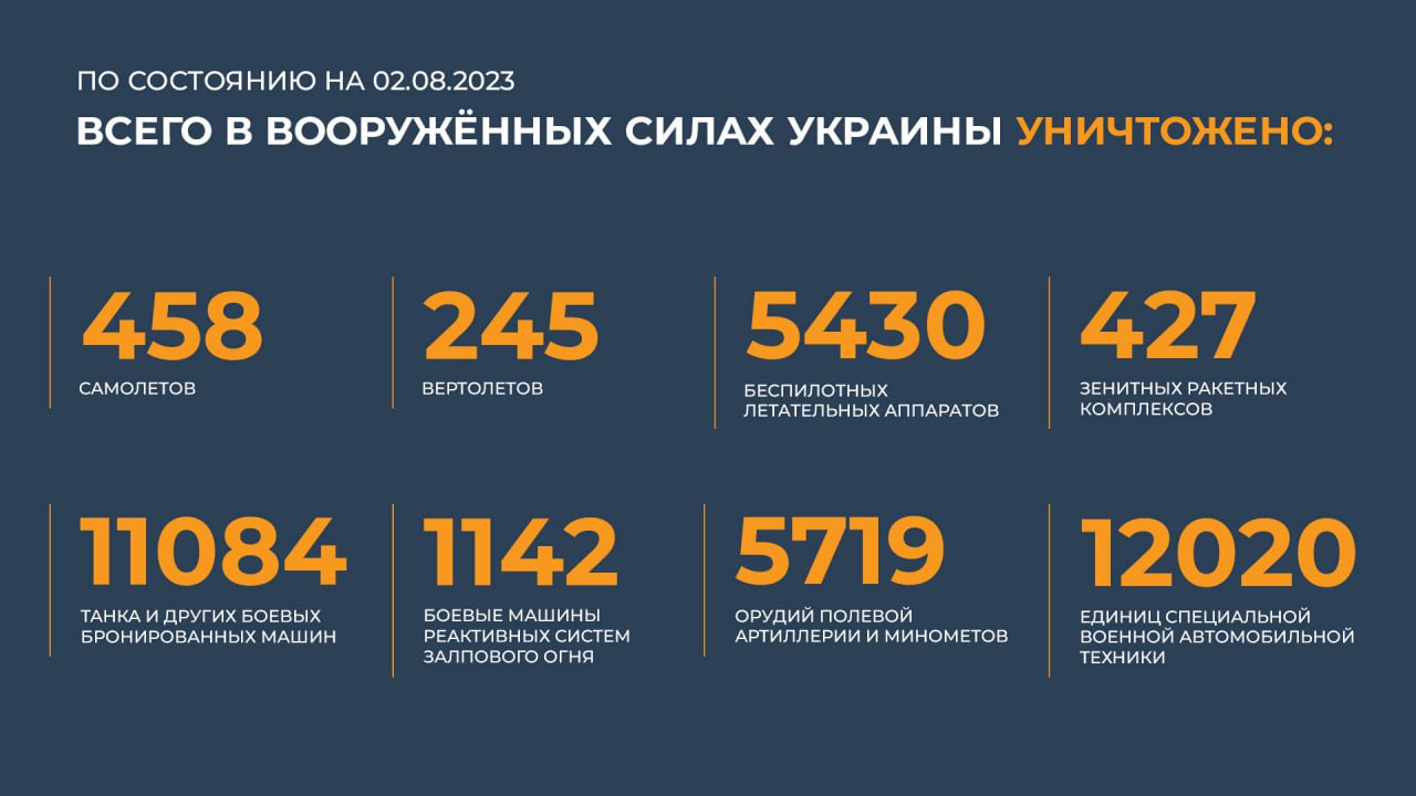 Сводка Министерства обороны Российской Федерации 02.08.2023 г
