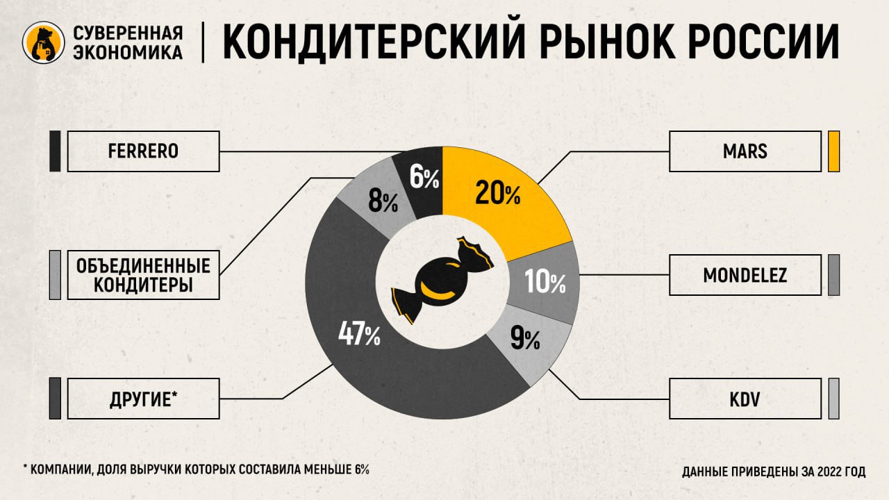 Сладкие годы закончились — работающие в России крупные кондитерские компании страдают из-за слабого рубля