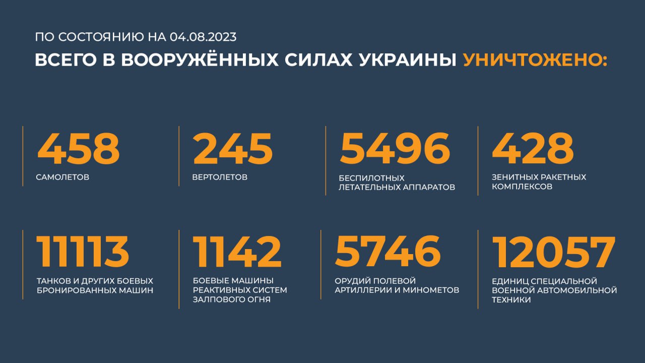 Сводка Министерства обороны Российской Федерации 04.08.2023 г