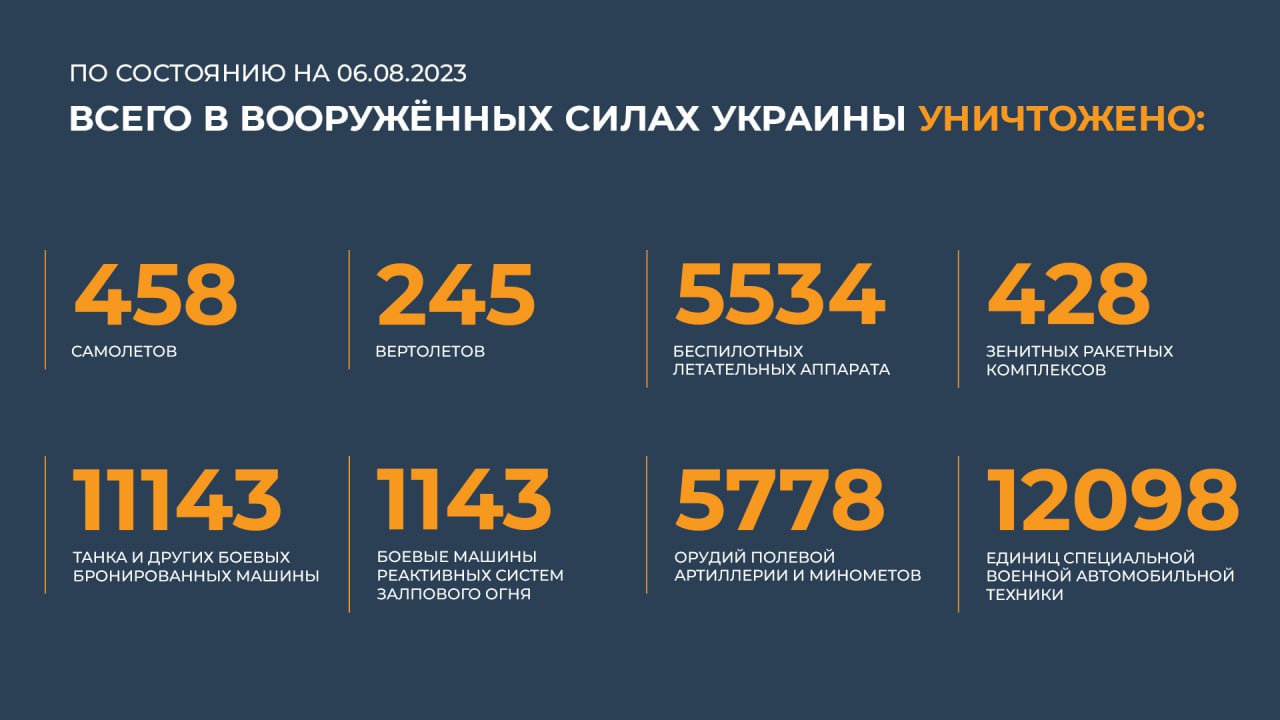 Сводка Министерства обороны Российской Федерации 06.08.2023 г