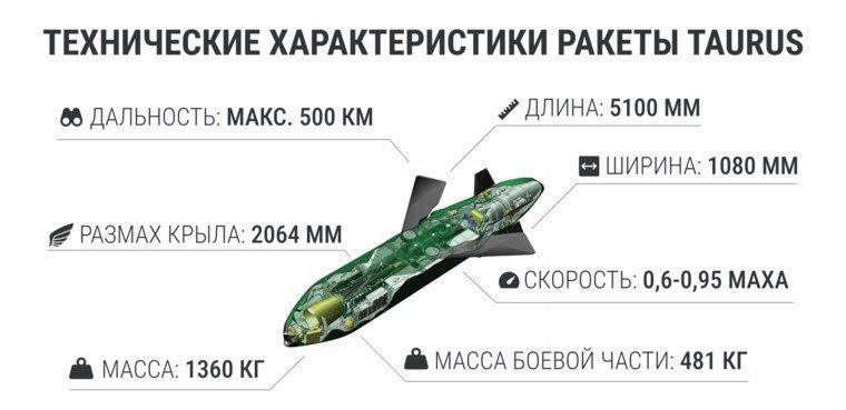 Германия передаст Украине дальнобойные крылатые ракеты Taurus