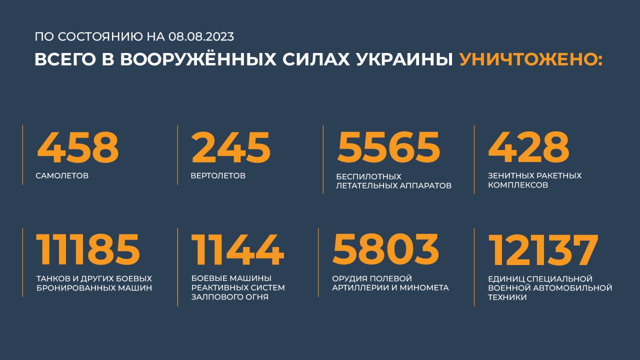 Сводка Министерства обороны Российской Федерации 08.08.2023 г